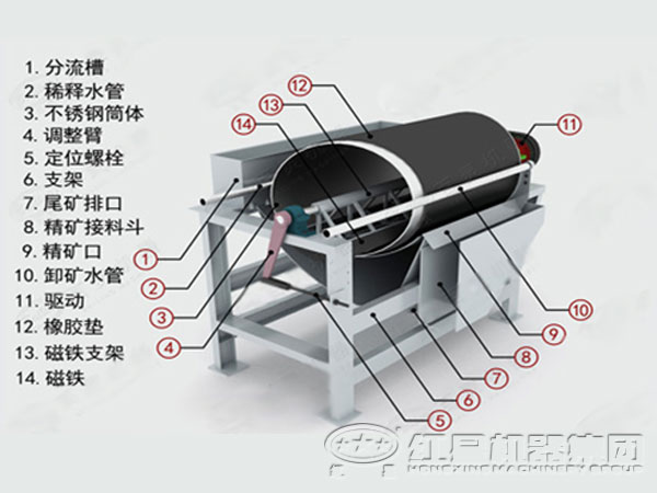 干式強(qiáng)磁場盤式磁選機(jī)結(jié)構(gòu)