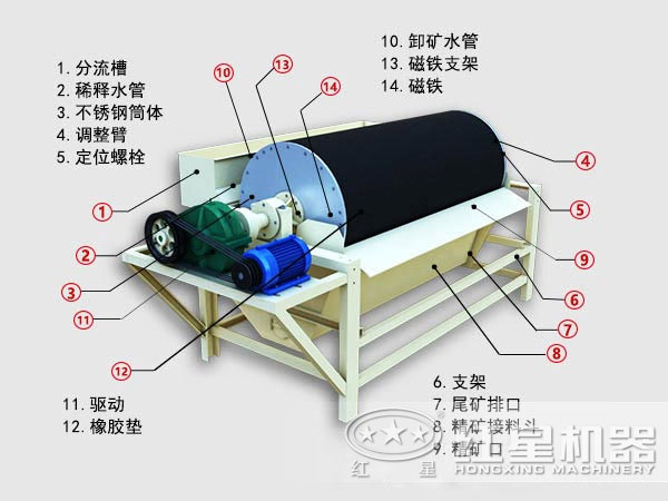 尾礦干式磁選機內(nèi)部結構