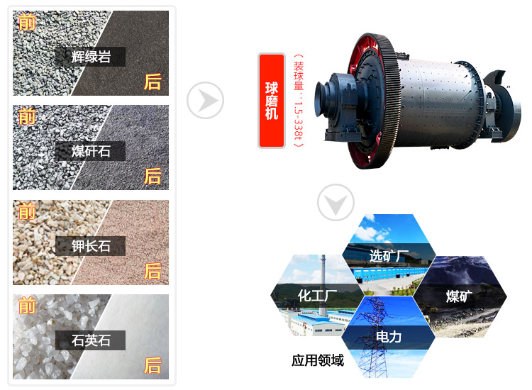 球磨機應用領域展示